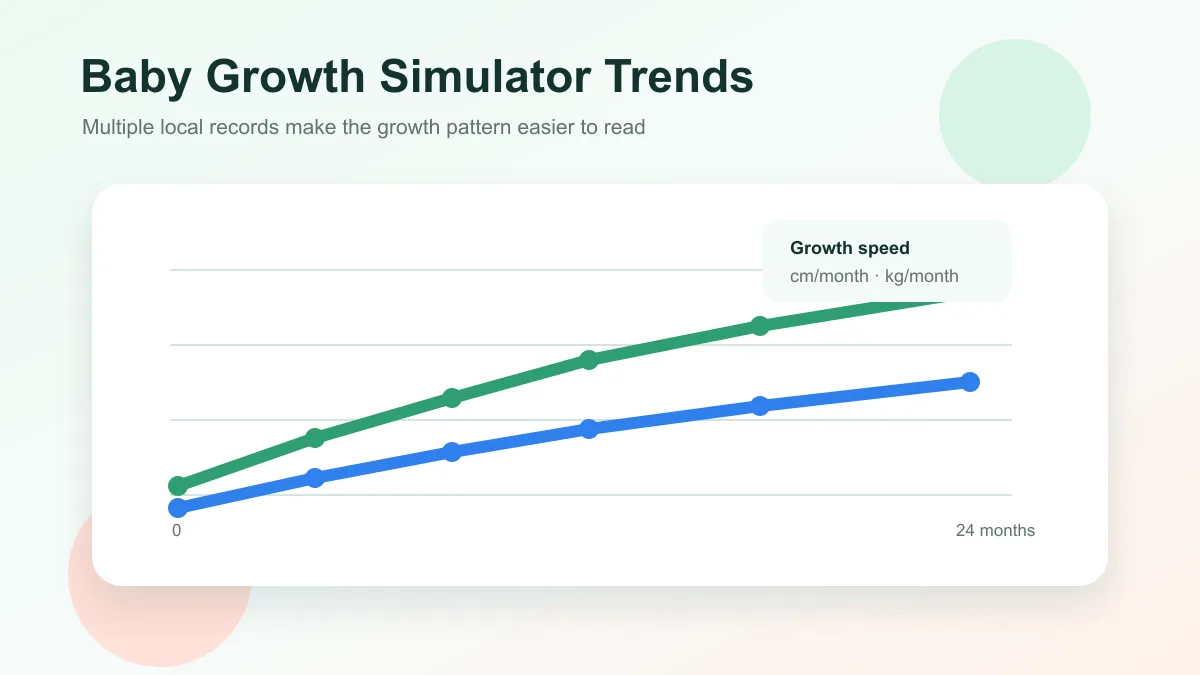 Baby Growth Simulator trend chart with saved height and weight records