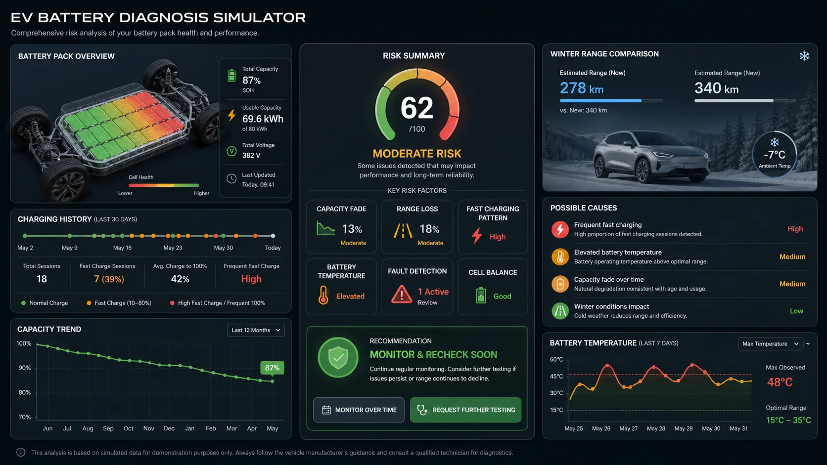 EV Battery Diagnosis Simulator dashboard artwork showing battery health, risk factors, possible causes, and testing recommendation