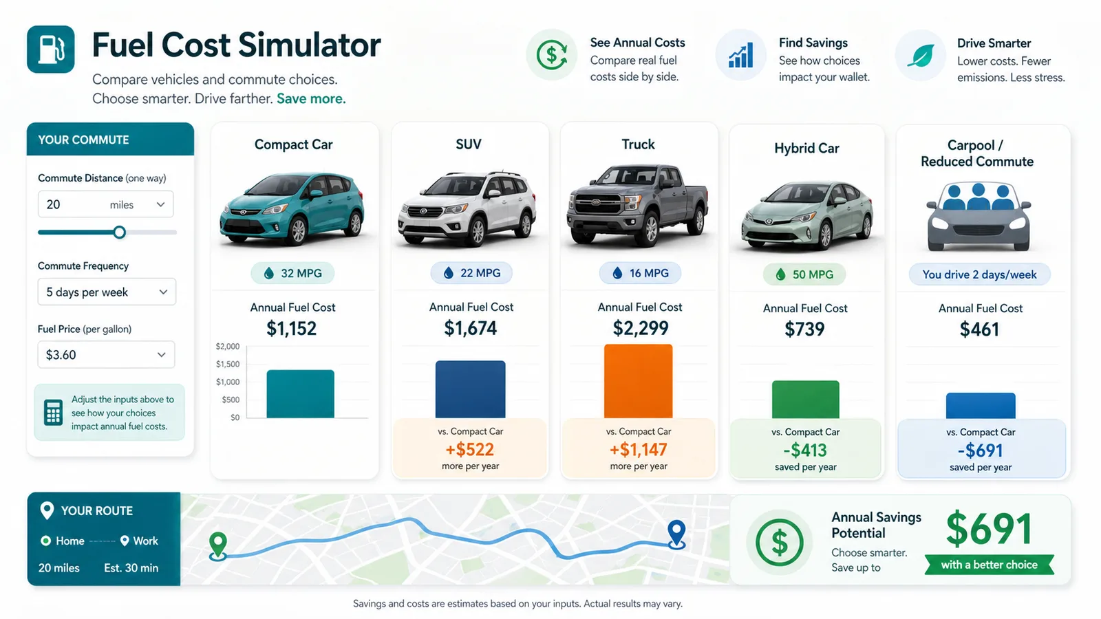 Fuel Cost Simulator comparison chart for vehicle types, annual fuel cost, carpooling, and reduced commute savings