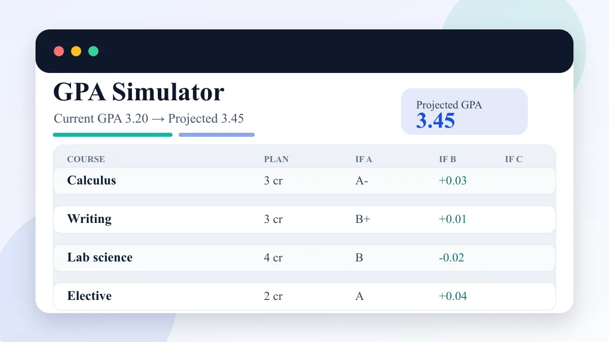 GPA Simulator preview showing current GPA, semester courses, A/B/C scenarios, and projected GPA