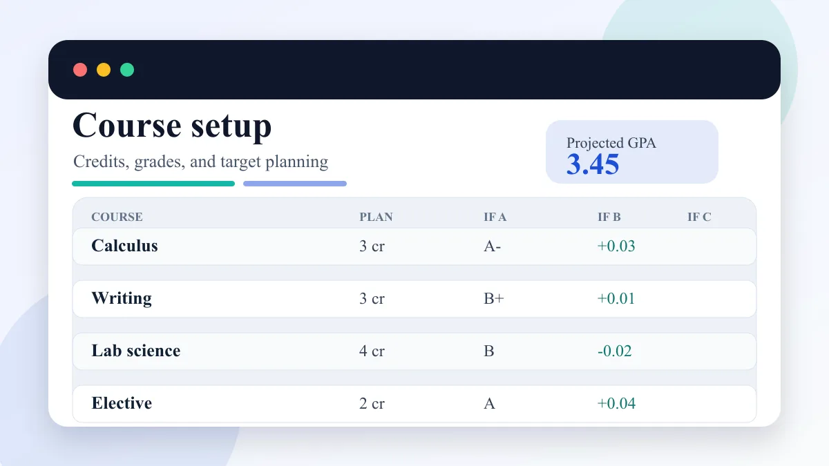 GPA Simulator course setup showing current GPA, completed credits, target GPA, course credits, and letter grades