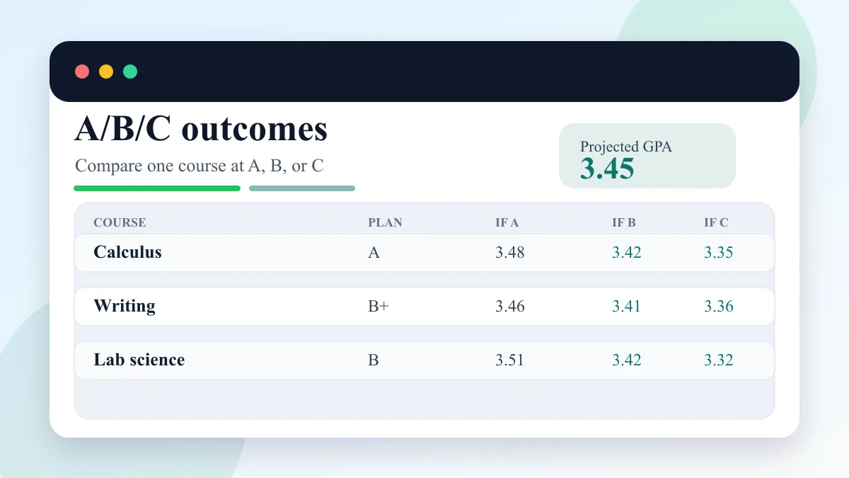 GPA Simulator results table comparing A, B, and C grade scenarios with projected GPA