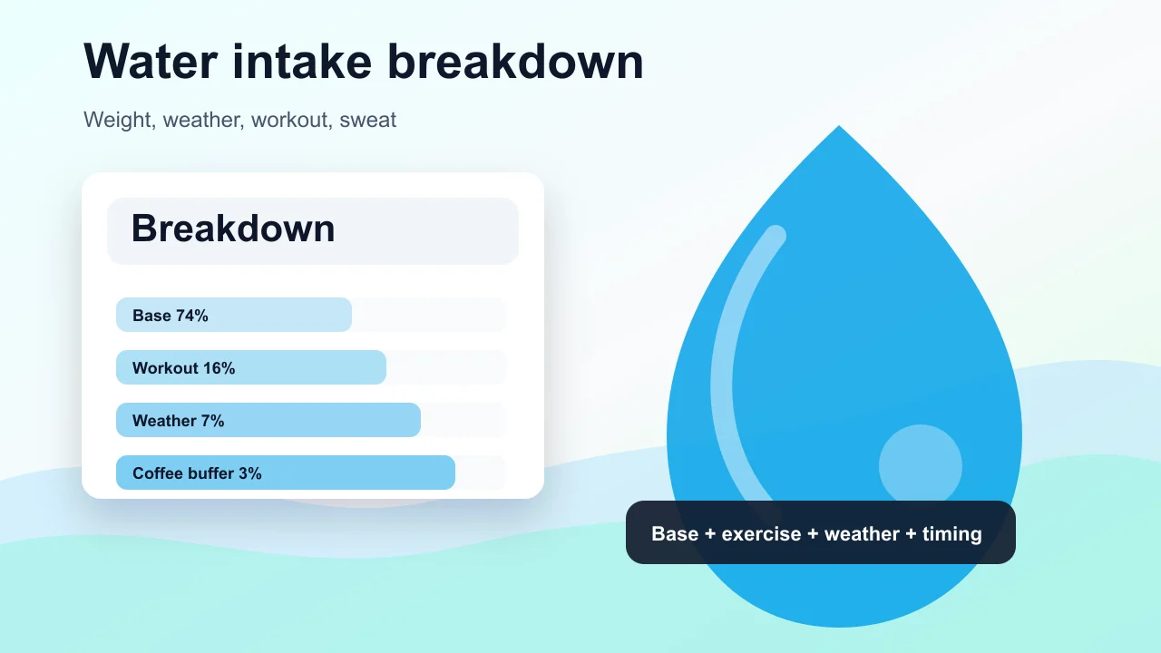 Hydration Simulator dashboard showing daily water estimate, base water, exercise extra, and weather buffer