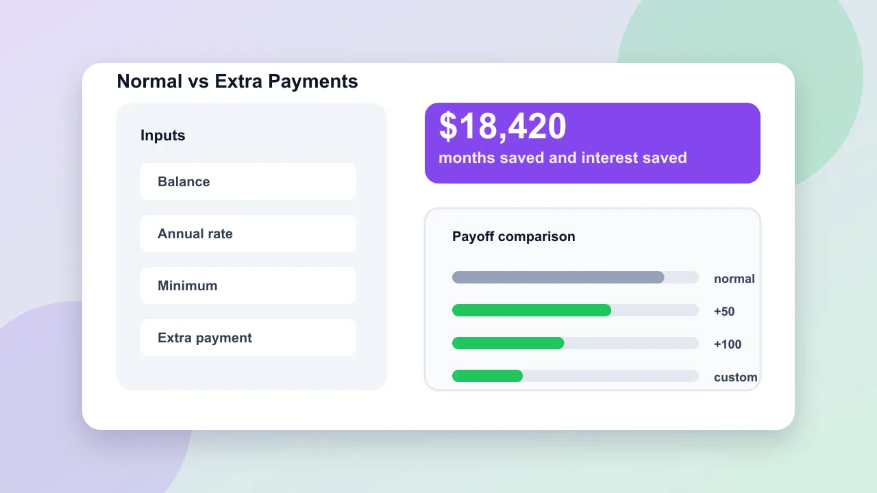 Loan Payoff Simulator comparison showing normal repayment, plus 50, plus 100, custom payoff time, and interest saved
