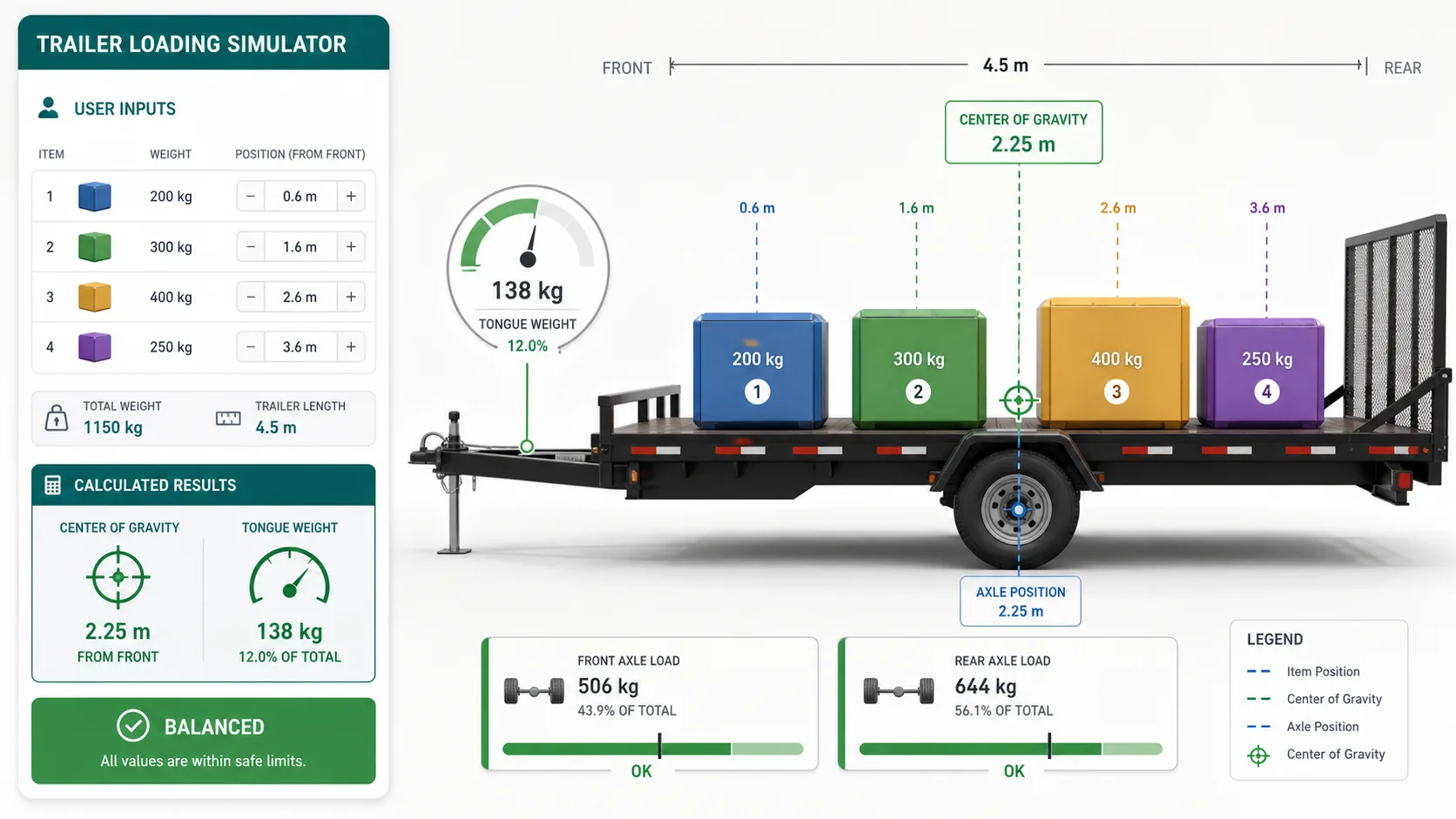 Trailer Loading Simulator preview showing a trailer bed, cargo blocks, center of gravity, tongue-weight gauge, axle loads, and sway-risk advice