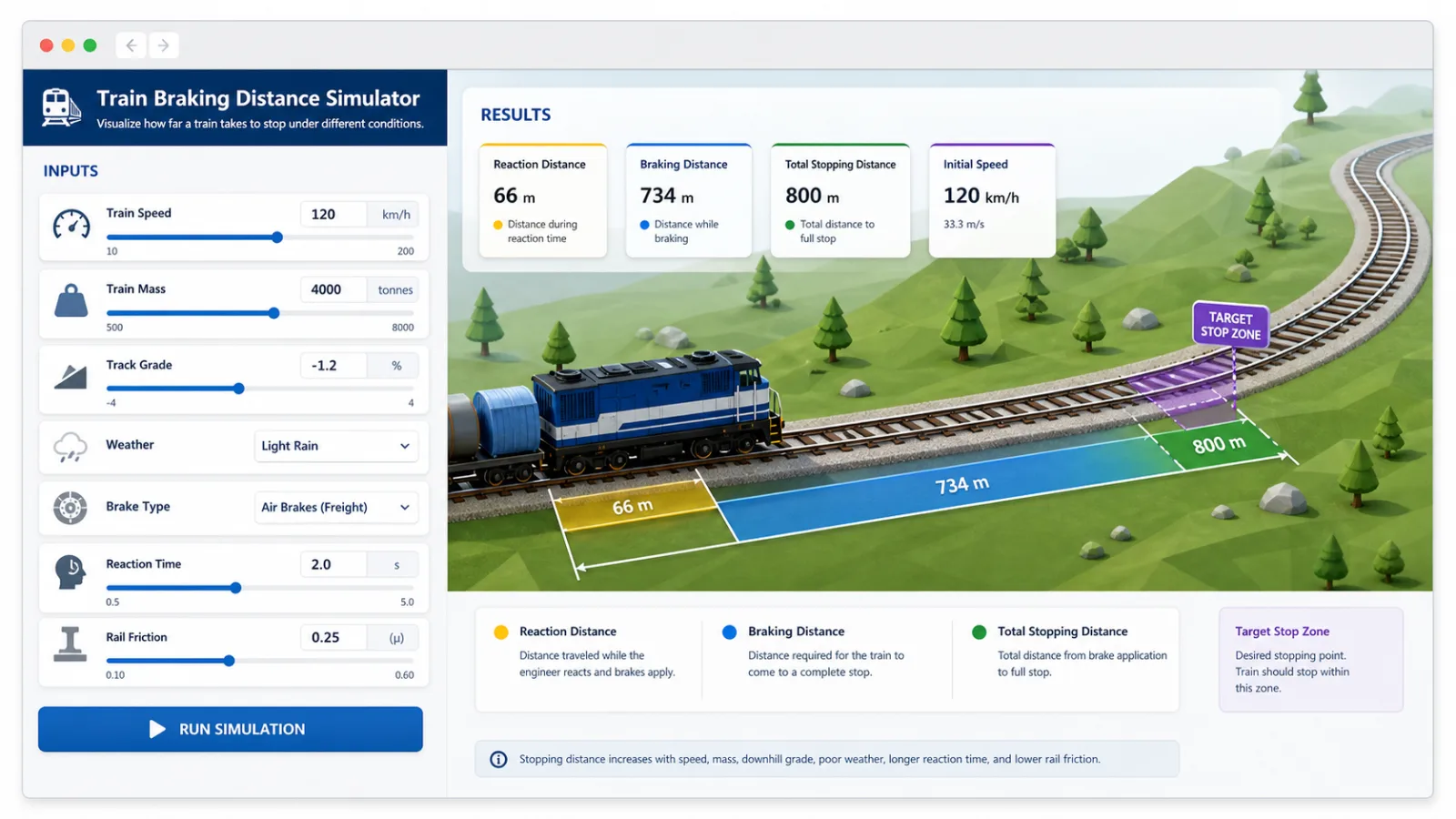Train Braking Distance Simulator overview with train inputs, braking distance bands, target zone, and result cards